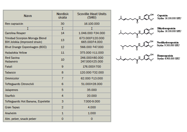 Vores målte værdier for capsaicinindhold omsat til SHU for chilier dyrket i Danmark. Den nordiske skala er stadigvæk et godt subjektivt værktøj til at bestemme en chilis styrke, og tabellen viser sammenhængen med SHU-enheder. Resultater angivet med usikkerheder er målt af forfatterne. Vores målte værdier for capsaicinindhold omsat til SHU for chilier dyrket i Danmark. Den nordiske skala er stadigvæk et godt subjektivt værktøj til at bestemme en chilis styrke, og tabellen viser sammenhængen med SHU-enheder. Resultater angivet med usikkerheder er målt af forfatterne.