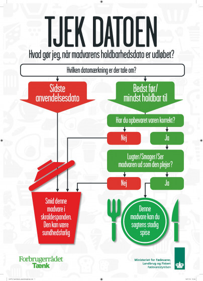 Forbrugerrådet Tænks guide til at beslutte, om maden skal smides ud eller ej